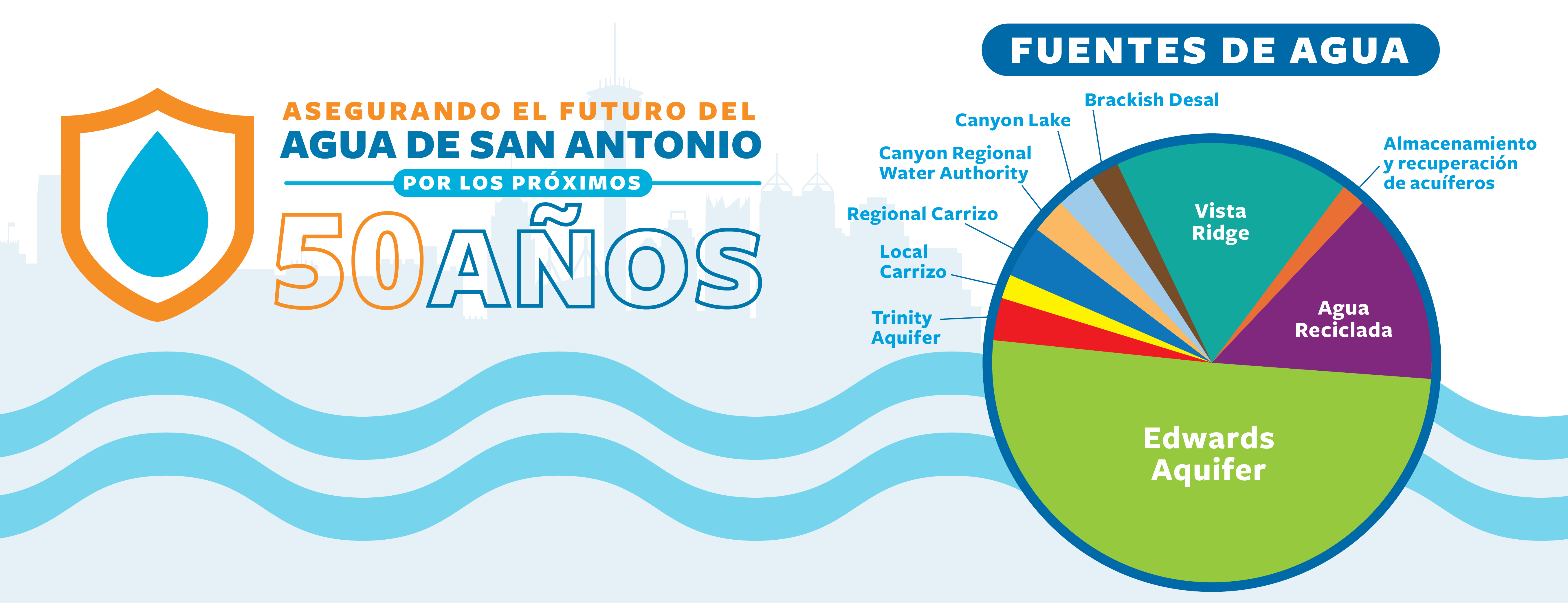 Asetgurando el Futuro Del Agua De San Antonio